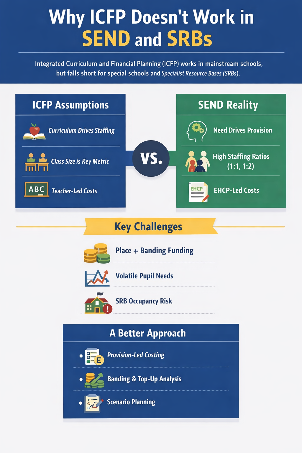 Why ICFP Doesn’t Work for Special Schools and SRBs – and why it matters!